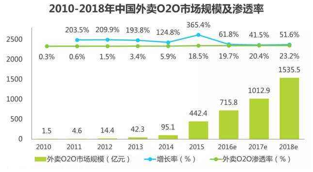 中国外卖市场规模