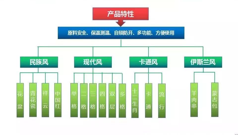 小麦歌餐盒风格